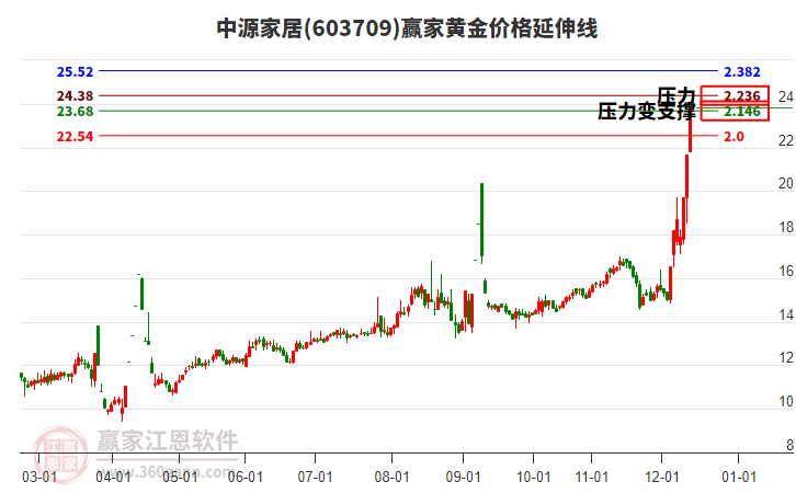 603709中源家居黃金價格延伸線工具