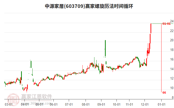 603709中源家居螺旋歷法時間循環(huán)工具