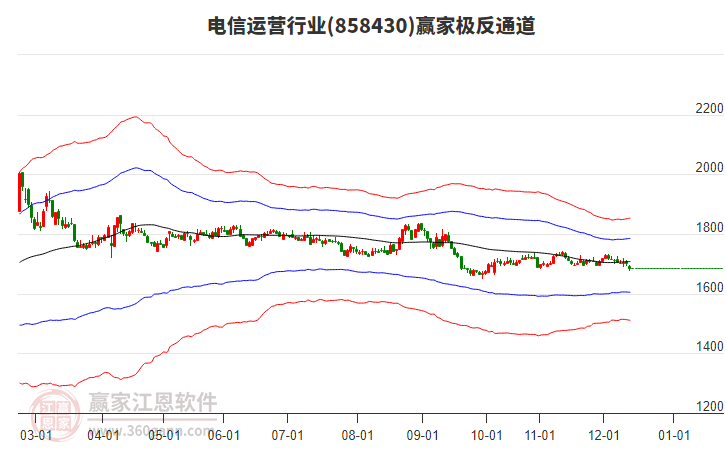 858430電信運(yùn)營(yíng)贏家極反通道工具