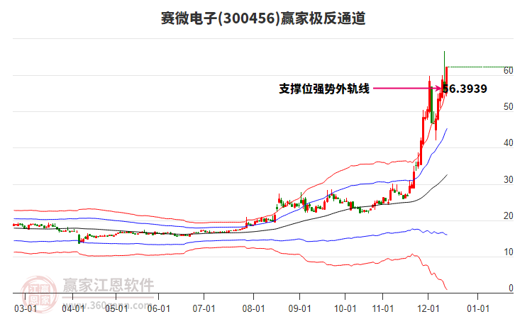 300456賽微電子贏家極反通道工具 300456賽微電子贏家極反通道工具