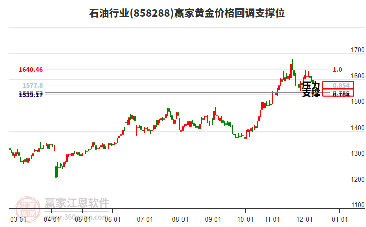 石油行業(yè)黃金價(jià)格回調(diào)支撐位工具 石油行業(yè)黃金價(jià)格回調(diào)支撐位工具
