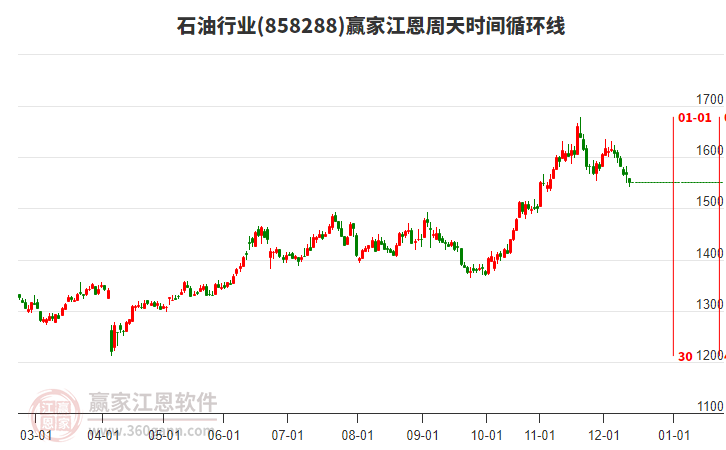 石油行業(yè)江恩周天時(shí)間循環(huán)線工具 石油行業(yè)江恩周天時(shí)間循環(huán)線工具