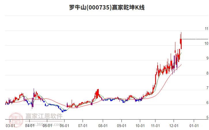000735羅牛山贏家乾坤K線工具