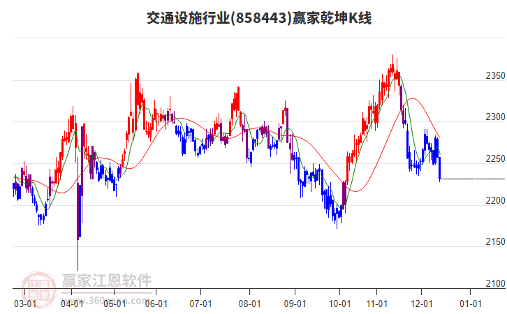 858443交通設(shè)施贏家乾坤K線工具