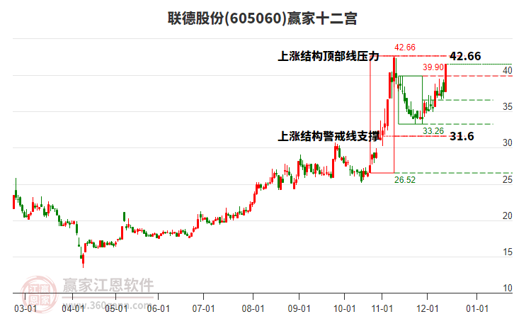 605060聯德股份贏家十二宮工具