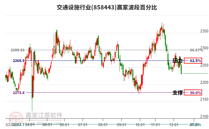 交通設(shè)施行業(yè)波段百分比工具
