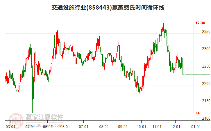交通設(shè)施行業(yè)費(fèi)氏時間循環(huán)線工具