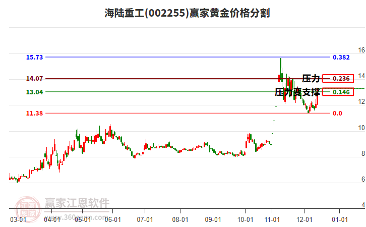 002255海陸重工黃金價格分割工具
