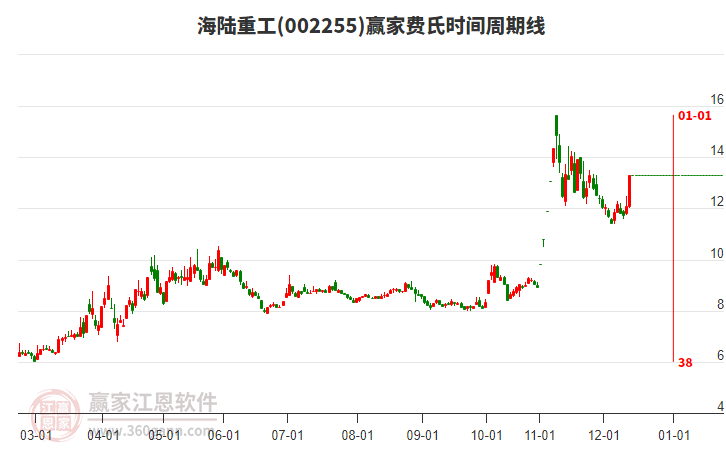 002255海陸重工費(fèi)氏時間周期線工具