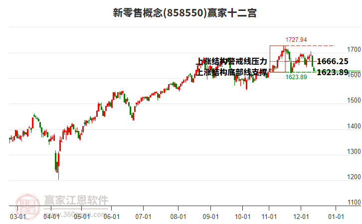 858550新零售贏家十二宮工具