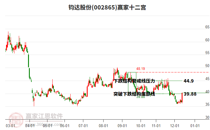 002865鈞達(dá)股份贏家十二宮工具