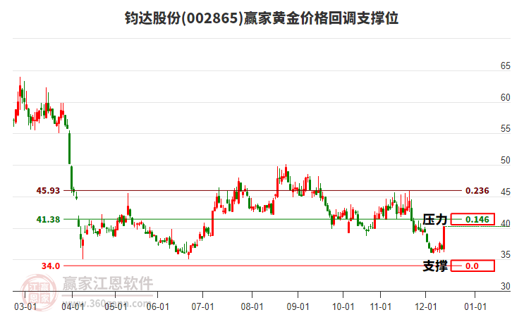 002865鈞達(dá)股份黃金價(jià)格回調(diào)支撐位工具