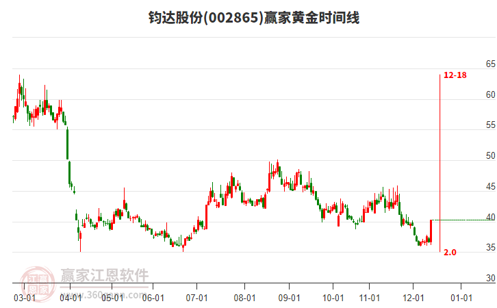 002865鈞達(dá)股份黃金時(shí)間周期線工具