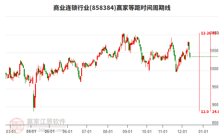 商業(yè)連鎖行業(yè)等距時(shí)間周期線工具