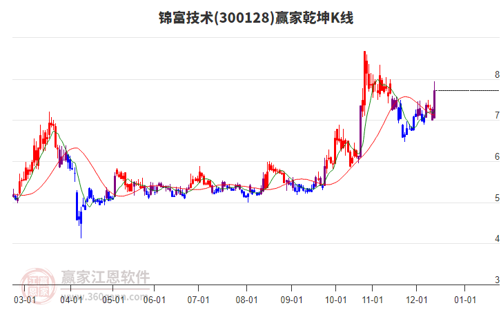 300128錦富技術(shù)贏家乾坤K線工具