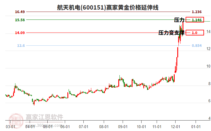 600151航天機電黃金價格延伸線工具