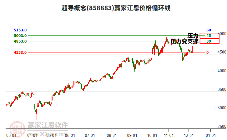 超導(dǎo)概念江恩價格循環(huán)線工具
