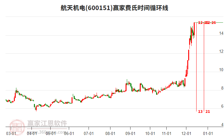 600151航天機電費氏時間循環(huán)線工具
