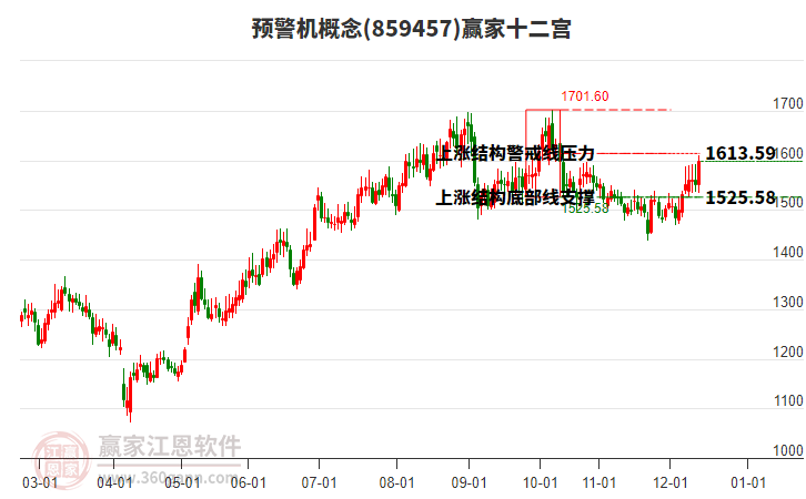 859457預警機贏家十二宮工具