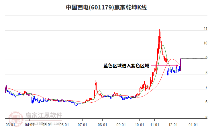 601179中國西電贏家乾坤K線工具