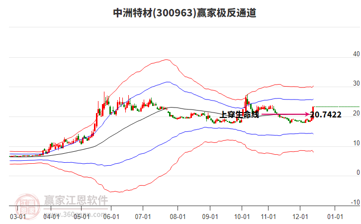 300963中洲特材贏家極反通道工具