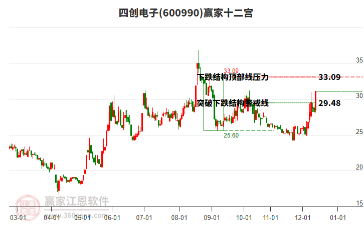 600990四創(chuàng)電子贏家十二宮工具