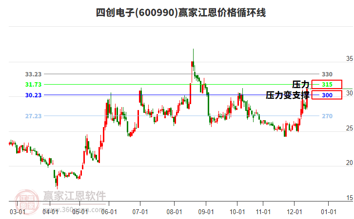 600990四創(chuàng)電子江恩價格循環(huán)線工具