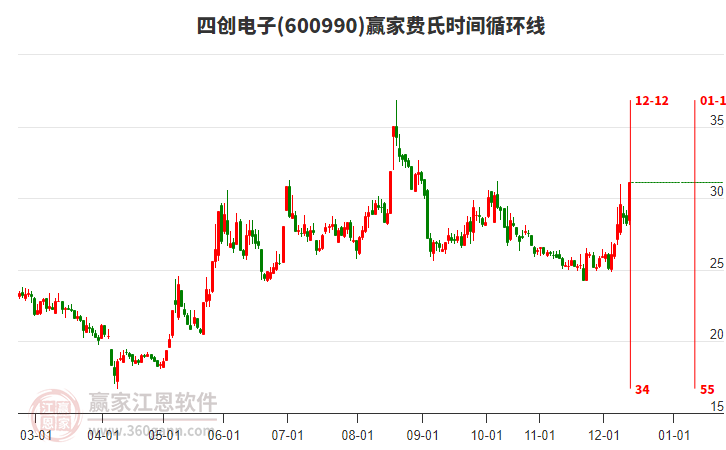 600990四創(chuàng)電子費氏時間循環(huán)線工具