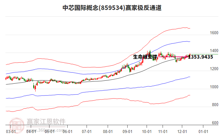 859534中芯國(guó)際贏家極反通道工具 859534中芯國(guó)際贏家極反通道工具