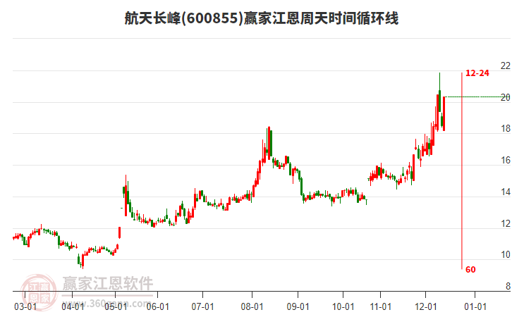 600855航天長峰江恩周天時間循環(huán)線工具