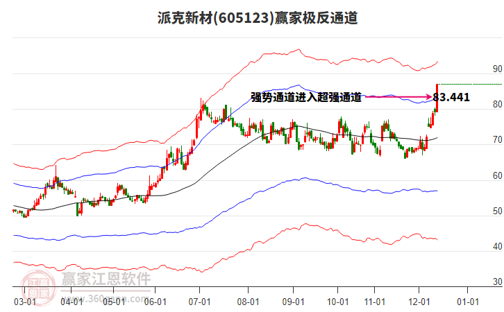 605123派克新材贏家極反通道工具