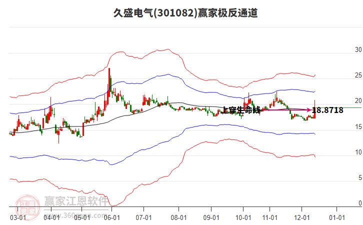 301082久盛電氣贏家極反通道工具