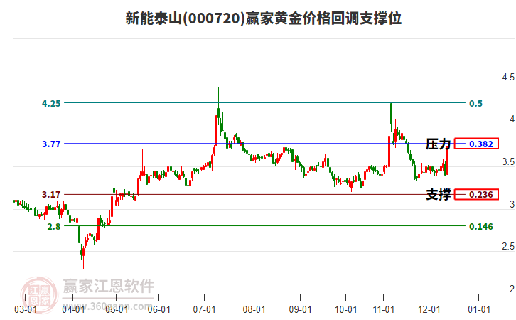 000720新能泰山黃金價(jià)格回調(diào)支撐位工具