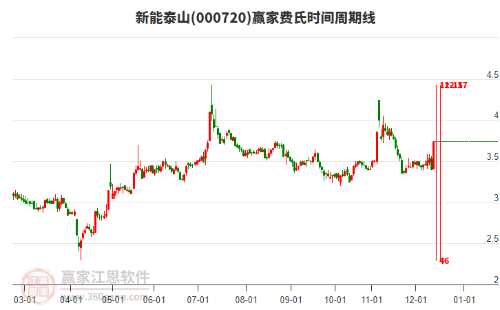 000720新能泰山費(fèi)氏時(shí)間周期線工具