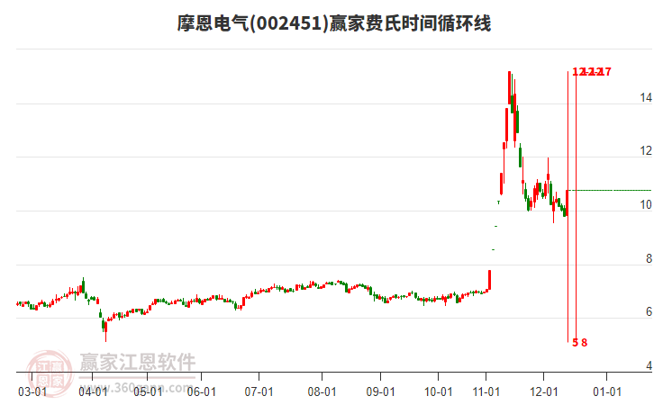 002451摩恩電氣費氏時間循環(huán)線工具