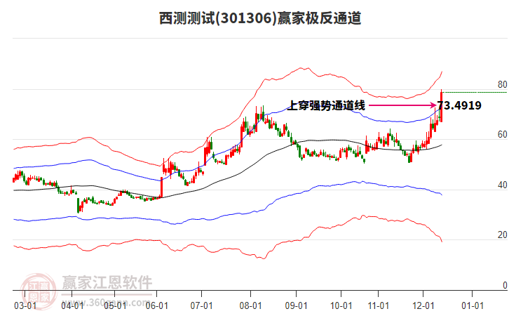 301306西測測試贏家極反通道工具 301306西測測試贏家極反通道工具