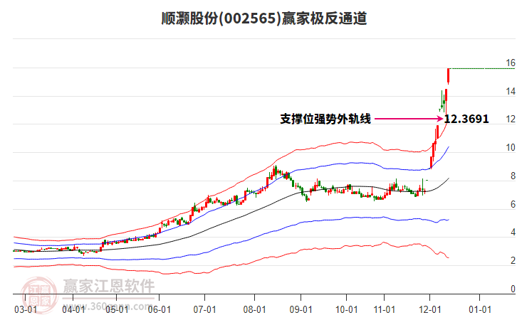 002565順灝股份贏家極反通道工具