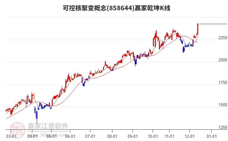 858644可控核聚變贏家乾坤K線工具
