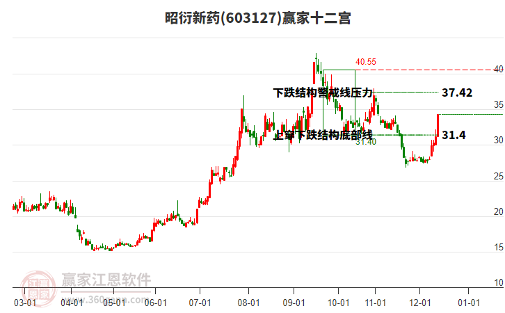 603127昭衍新藥贏家十二宮工具