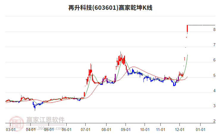 603601再升科技贏家乾坤K線工具