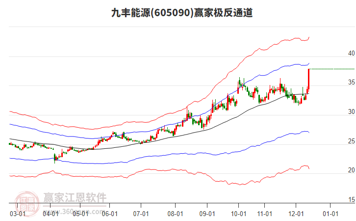 605090九豐能源贏家極反通道工具