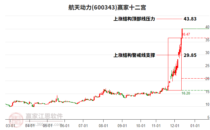 600343航天動力贏家十二宮工具 600343航天動力贏家十二宮工具