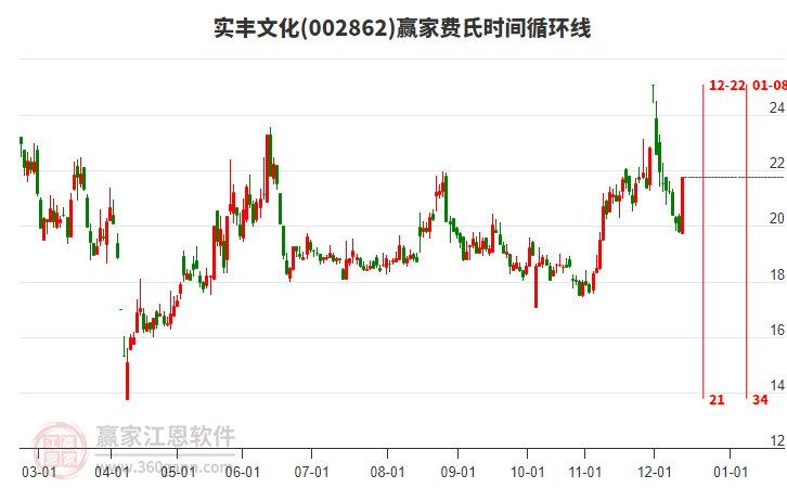 002862實豐文化費氏時間循環(huán)線工具
