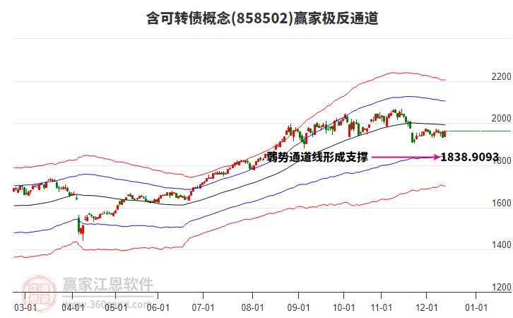 858502含可轉(zhuǎn)債贏家極反通道工具