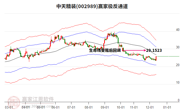 002989中天精裝贏家極反通道工具