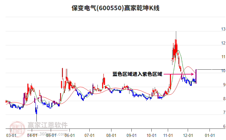 600550保變電氣贏家乾坤K線工具 600550保變電氣贏家乾坤K線工具