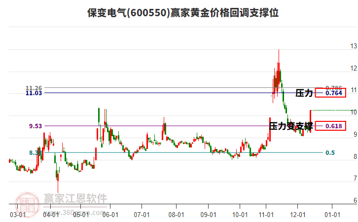 600550保變電氣黃金價格回調(diào)支撐位工具 600550保變電氣黃金價格回調(diào)支撐位工具
