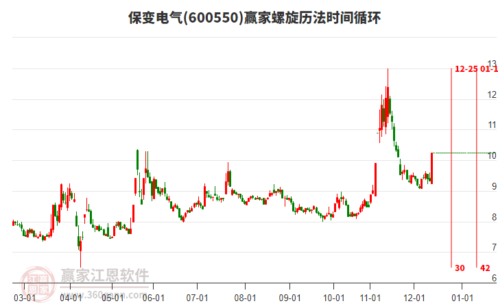 600550保變電氣螺旋歷法時間循環(huán)工具 600550保變電氣螺旋歷法時間循環(huán)工具