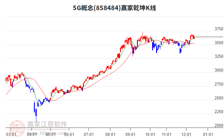 8584845G贏家乾坤K線工具