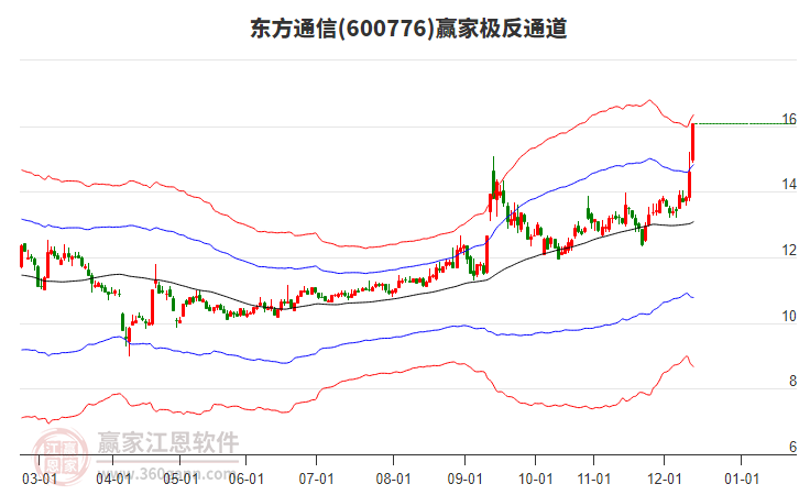 600776東方通信贏家極反通道工具